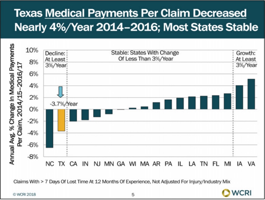 Texas Workers' Compensation Medical Costs per Claim Decreased Since ...