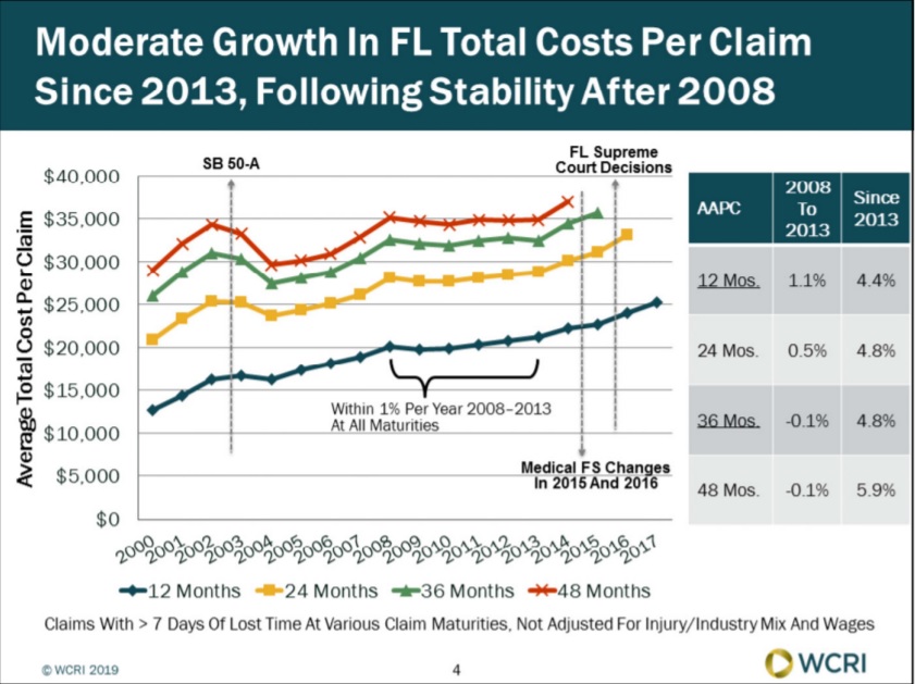 Average Florida Workers’ Compensation Claim Cost Grew Moderately, WCRI