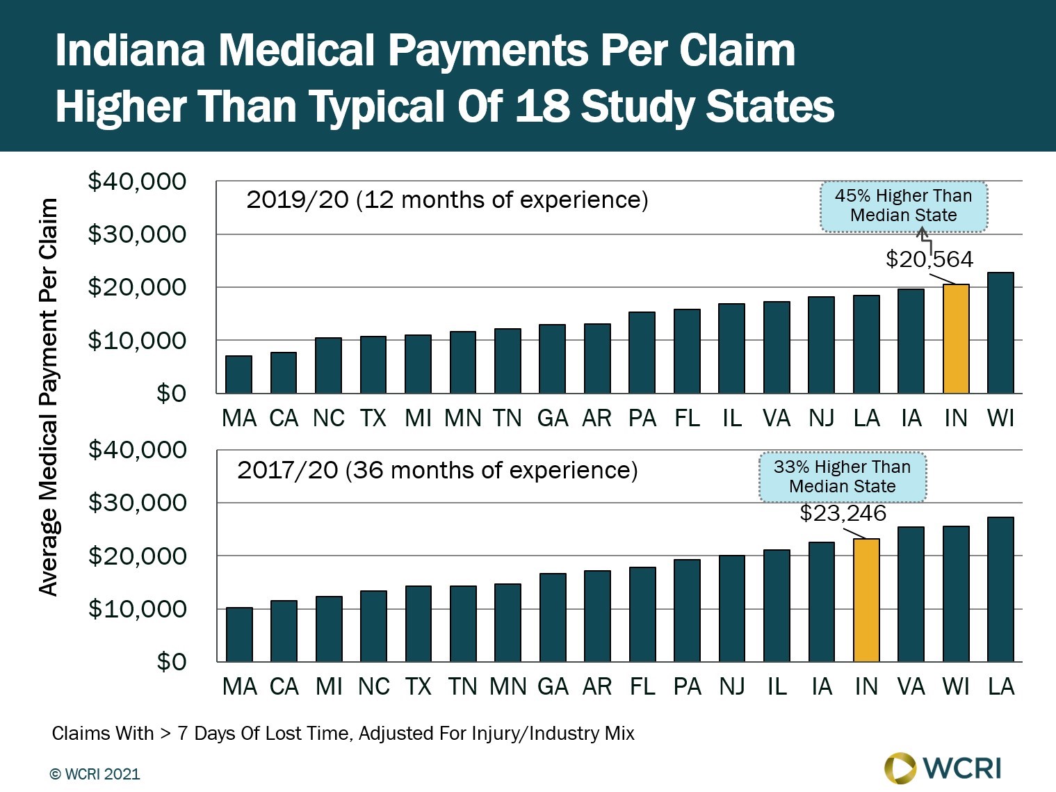 In Study of 18 States, Average Medical Payment for Indiana Workers