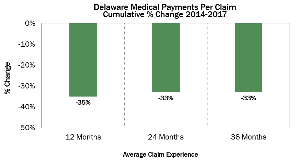 Delaware Workers’ Compensation System Examined in New WCRI Study WCRI