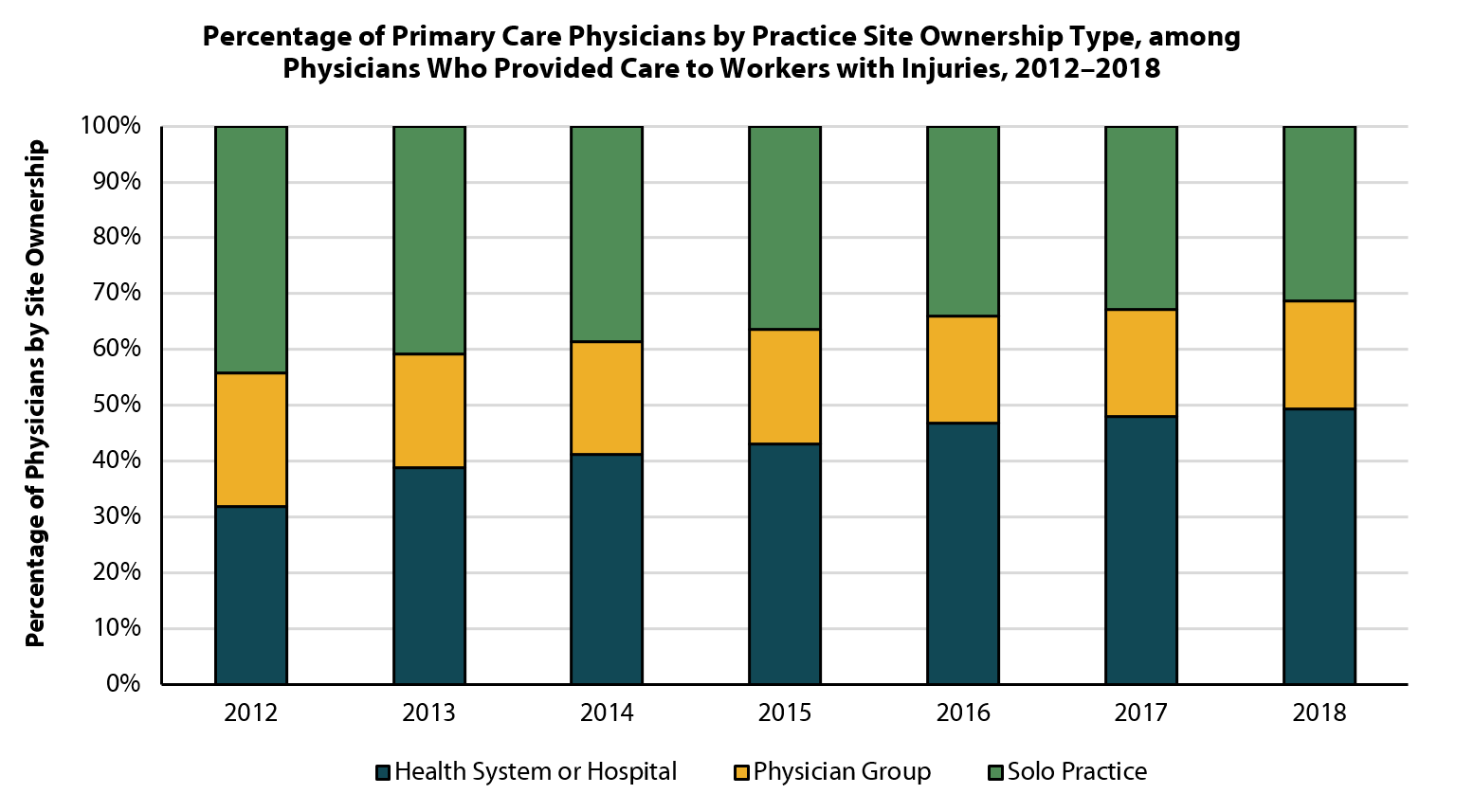 WCRI Costs to Treat Injured Workers Increase 8 Percent after Physician